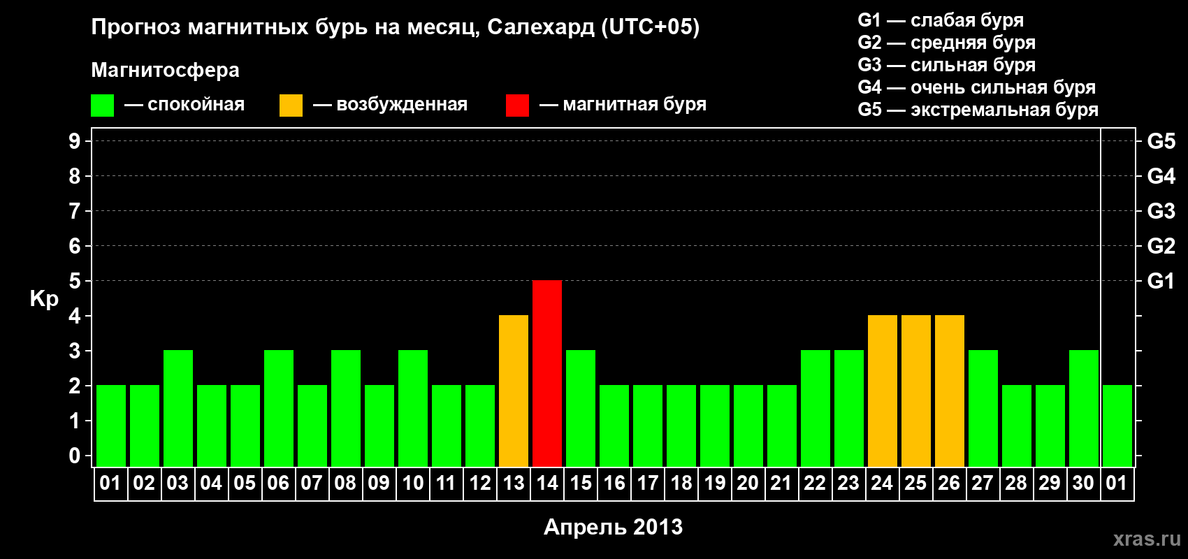Прогноз максимального суточного геомагнитного индекса Kp на <b>1 месяц</b> (31 день) <b>с 01 апреля по 01 мая 2013 г</b>
