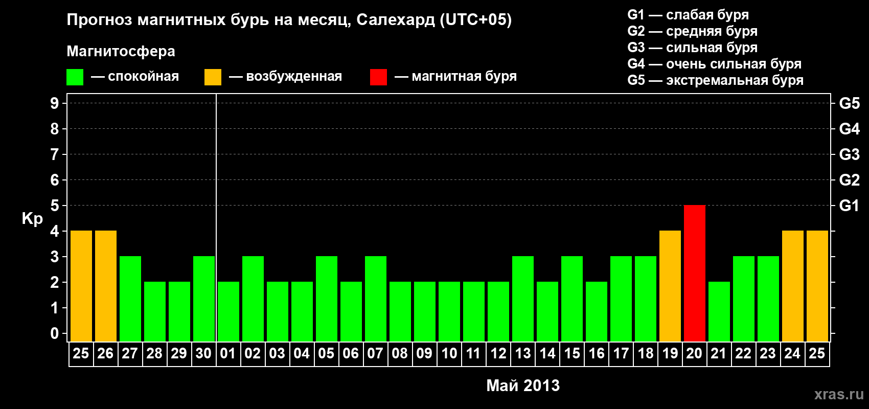 Прогноз максимального суточного геомагнитного индекса Kp на <b>1 месяц</b> (31 день) <b>с 25 апреля по 25 мая 2013 г</b>
