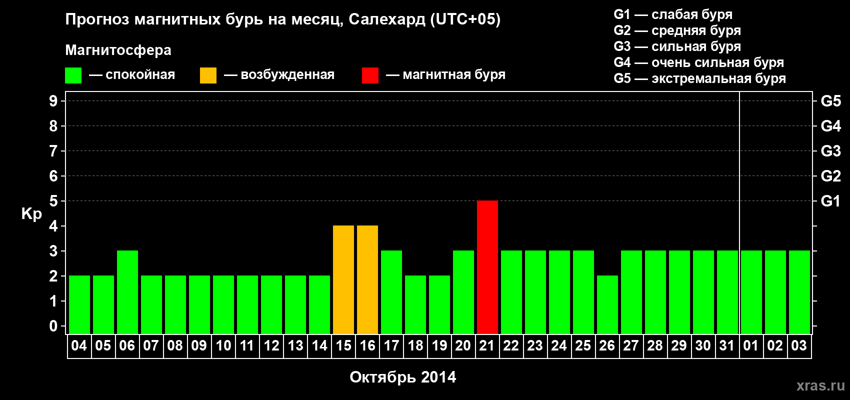 Прогноз максимального суточного геомагнитного индекса Kp на <b>1 месяц</b> (31 день) <b>с 04 октября по 03 ноября 2014 г</b>