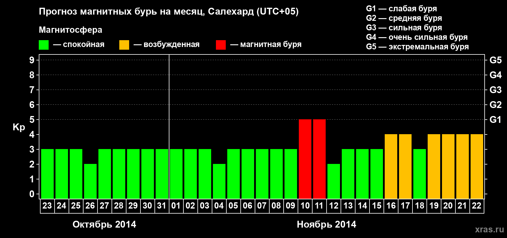 Прогноз максимального суточного геомагнитного индекса Kp на <b>1 месяц</b> (31 день) <b>с 23 октября по 22 ноября 2014 г</b>