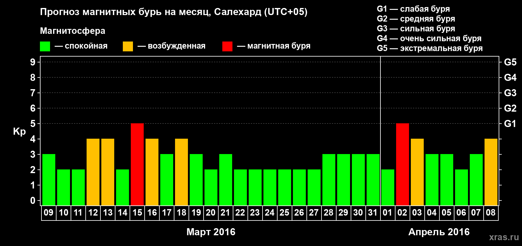 Прогноз максимального суточного геомагнитного индекса Kp на <b>1 месяц</b> (31 день) <b>с 09 марта по 08 апреля 2016 г</b>