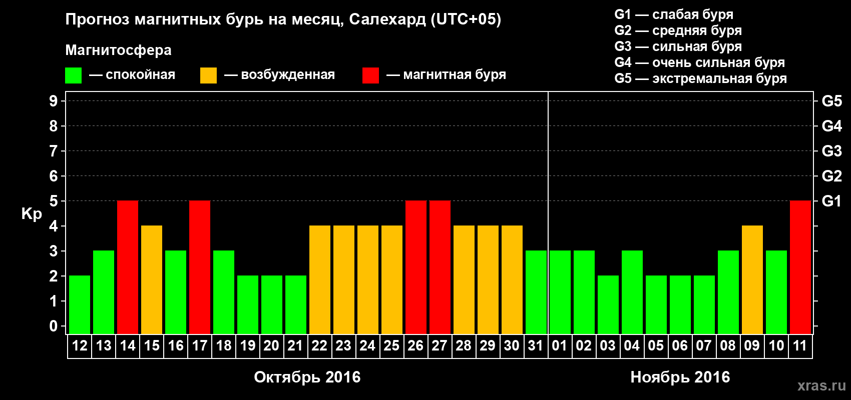 Прогноз максимального суточного геомагнитного индекса Kp на <b>1 месяц</b> (31 день) <b>с 12 октября по 11 ноября 2016 г</b>