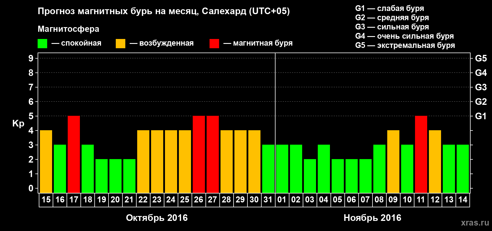 Прогноз максимального суточного геомагнитного индекса Kp на <b>1 месяц</b> (31 день) <b>с 15 октября по 14 ноября 2016 г</b>