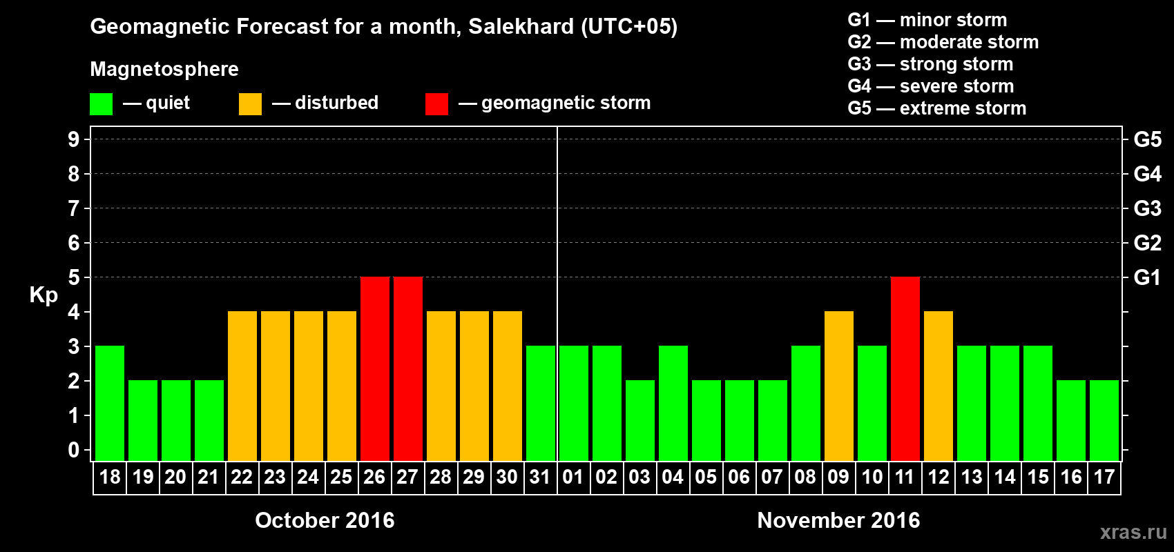 Forecast of the daily maximal value of geomagnetic index Kp for <b>1 month</b> (31 days) <b>from Oct 18, 2016 to Nov 17, 2016</b>