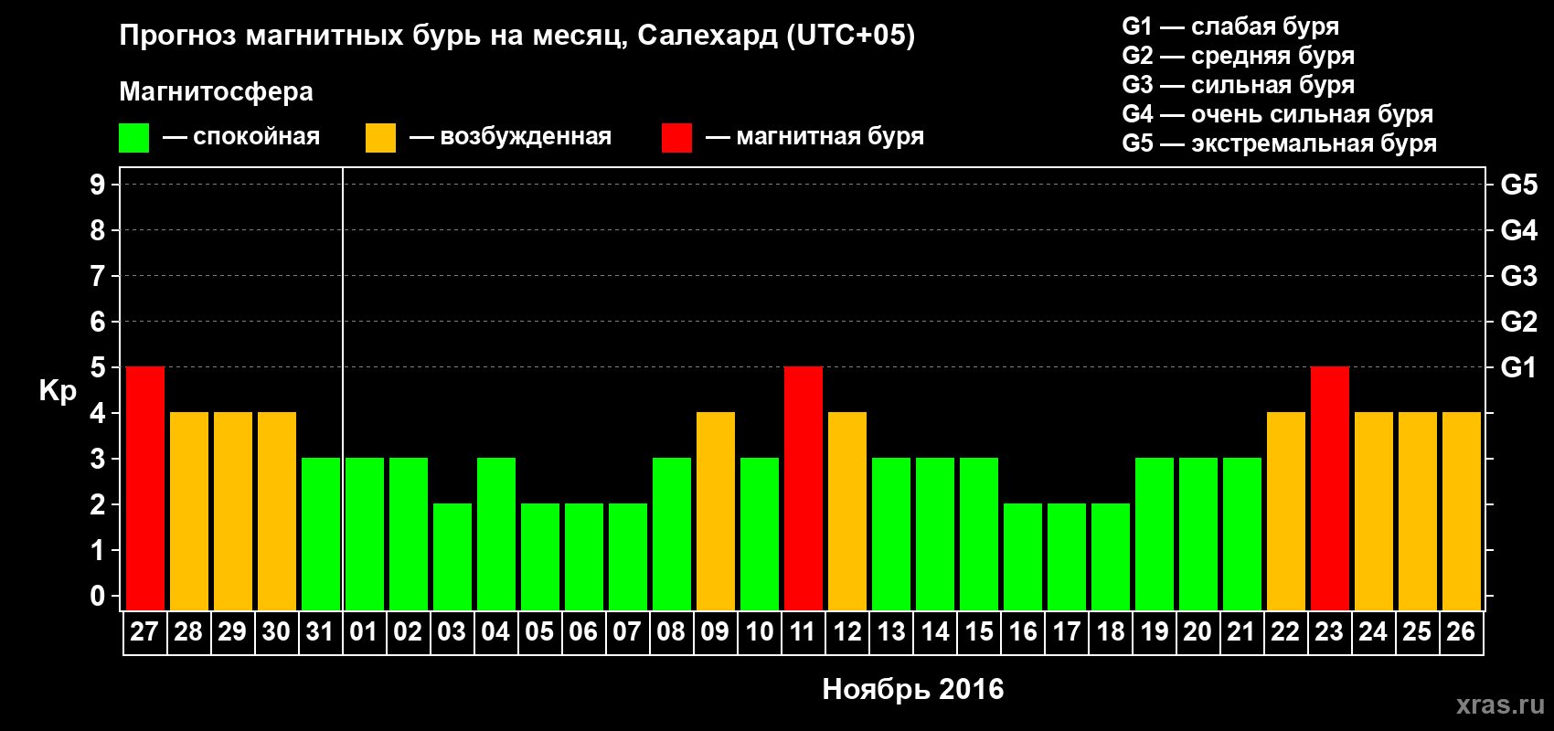 Прогноз максимального суточного геомагнитного индекса Kp на <b>1 месяц</b> (31 день) <b>с 27 октября по 26 ноября 2016 г</b>