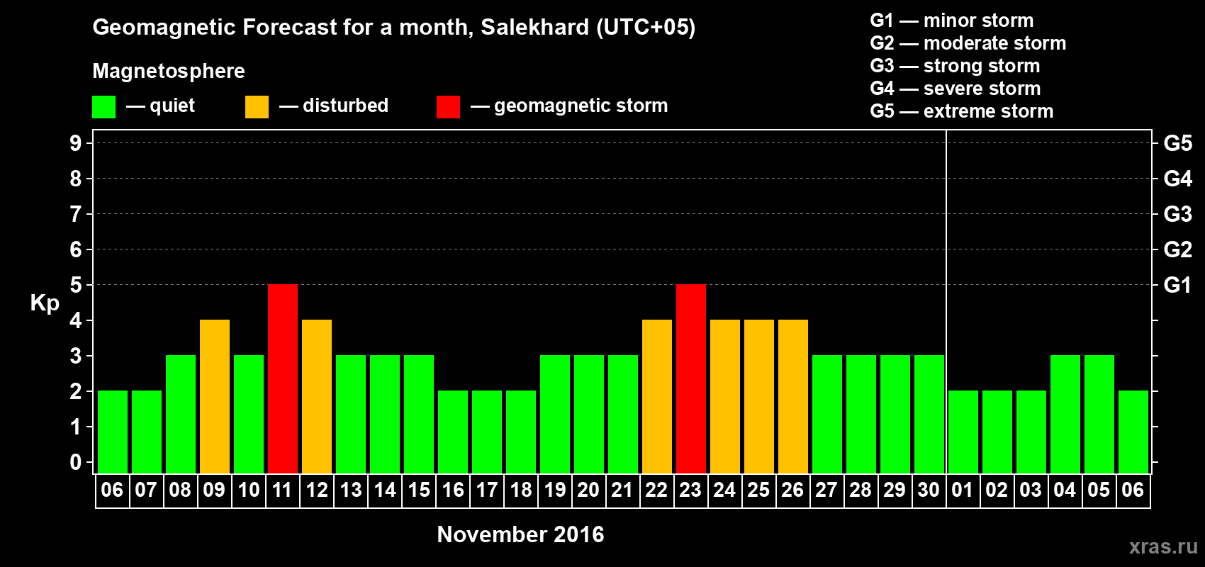 Forecast of the daily maximal value of geomagnetic index Kp for <b>1 month</b> (31 days) <b>from Nov 06, 2016 to Dec 06, 2016</b>
