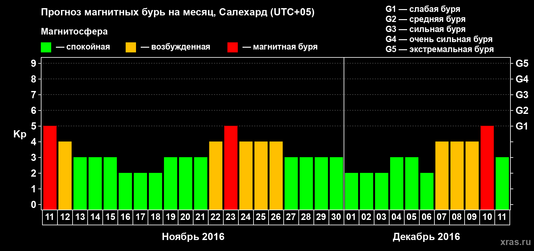 Прогноз максимального суточного геомагнитного индекса Kp на <b>1 месяц</b> (31 день) <b>с 11 ноября по 11 декабря 2016 г</b>