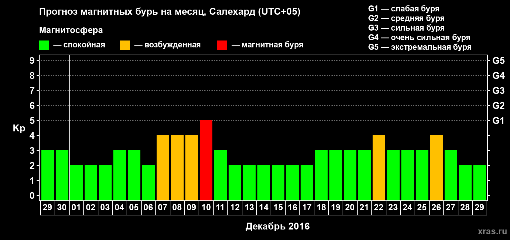 Прогноз максимального суточного геомагнитного индекса Kp на <b>1 месяц</b> (31 день) <b>с 29 ноября по 29 декабря 2016 г</b>