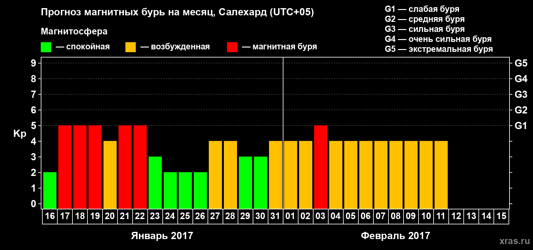Прогноз максимального суточного геомагнитного индекса Kp на <b>1 месяц</b> (31 день) <b>с 16 января по 15 февраля 2017 г</b>