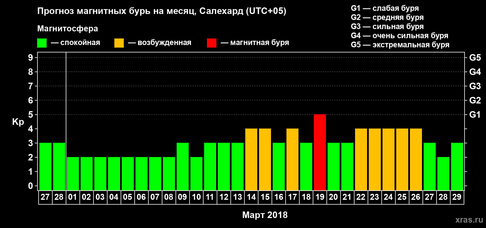 Прогноз максимального суточного геомагнитного индекса Kp на <b>1 месяц</b> (31 день) <b>с 27 февраля по 29 марта 2018 г</b>