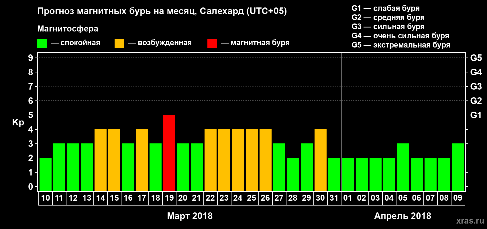 Прогноз максимального суточного геомагнитного индекса Kp на <b>1 месяц</b> (31 день) <b>с 10 марта по 09 апреля 2018 г</b>