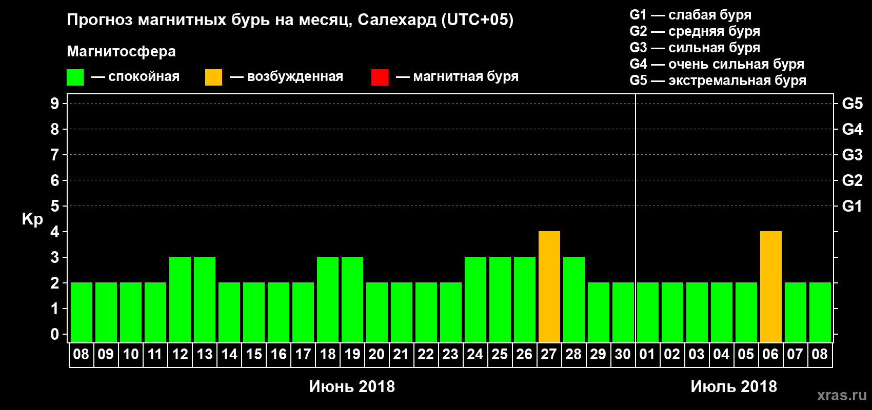 Прогноз максимального суточного геомагнитного индекса Kp на <b>1 месяц</b> (31 день) <b>с 08 июня по 08 июля 2018 г</b>