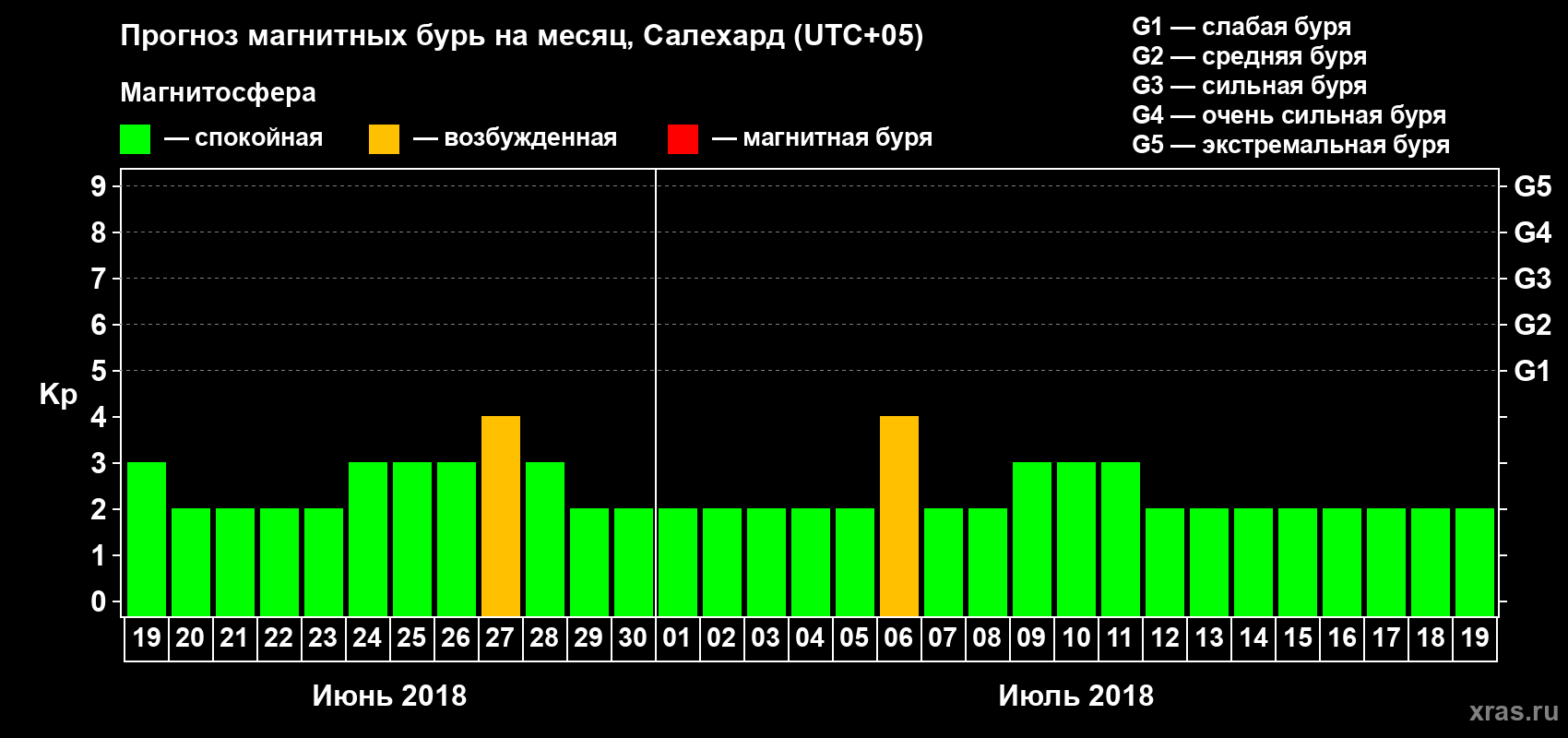 Прогноз максимального суточного геомагнитного индекса Kp на <b>1 месяц</b> (31 день) <b>с 19 июня по 19 июля 2018 г</b>