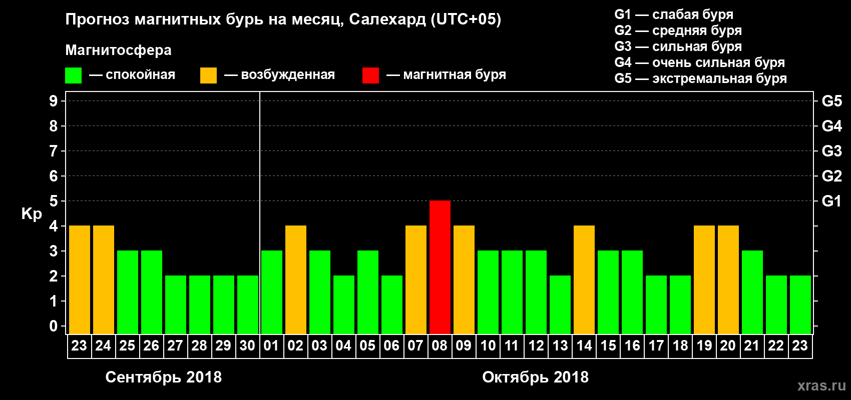 Прогноз максимального суточного геомагнитного индекса Kp на <b>1 месяц</b> (31 день) <b>с 23 сентября по 23 октября 2018 г</b>