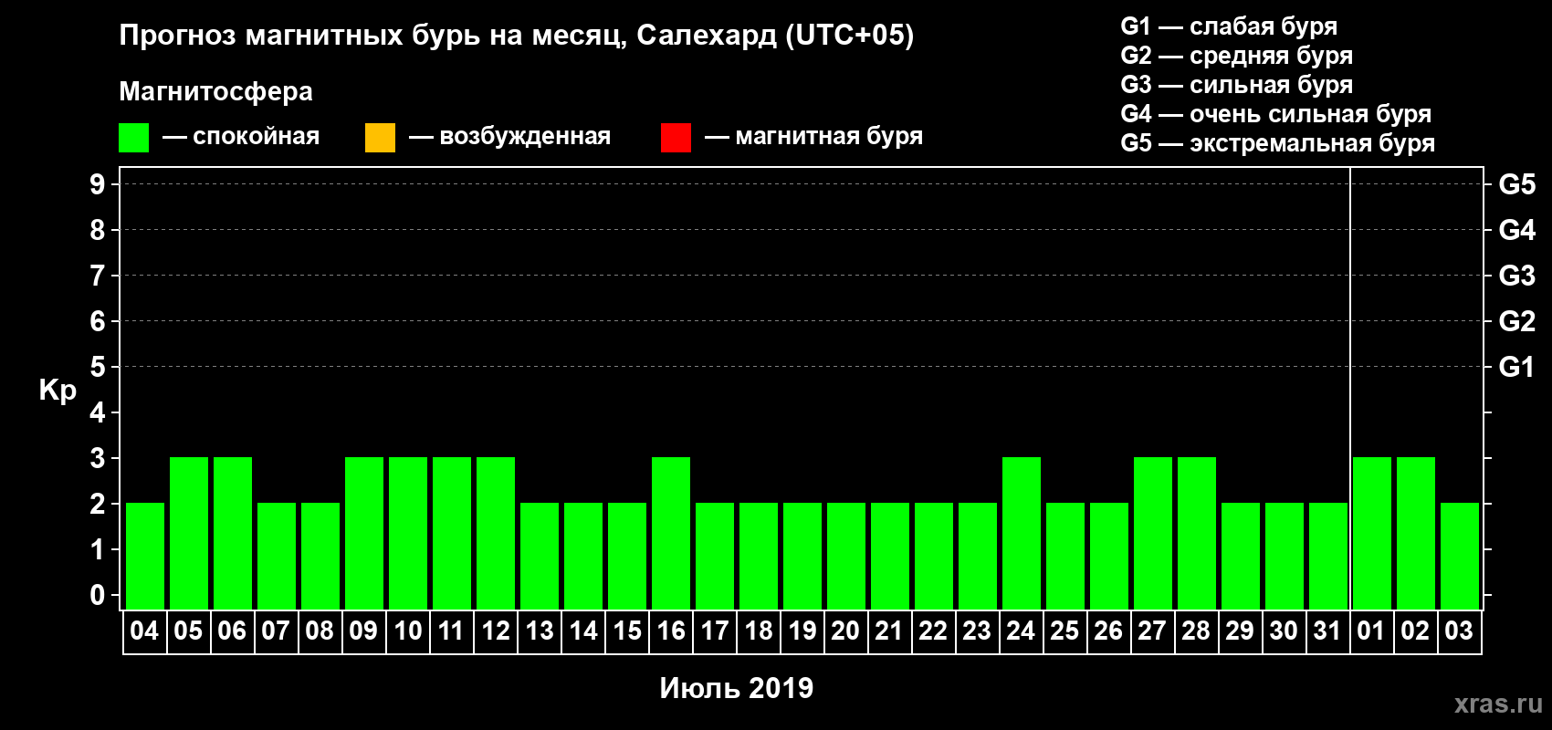 Прогноз максимального суточного геомагнитного индекса Kp на <b>1 месяц</b> (31 день) <b>с 04 июля по 03 августа 2019 г</b>