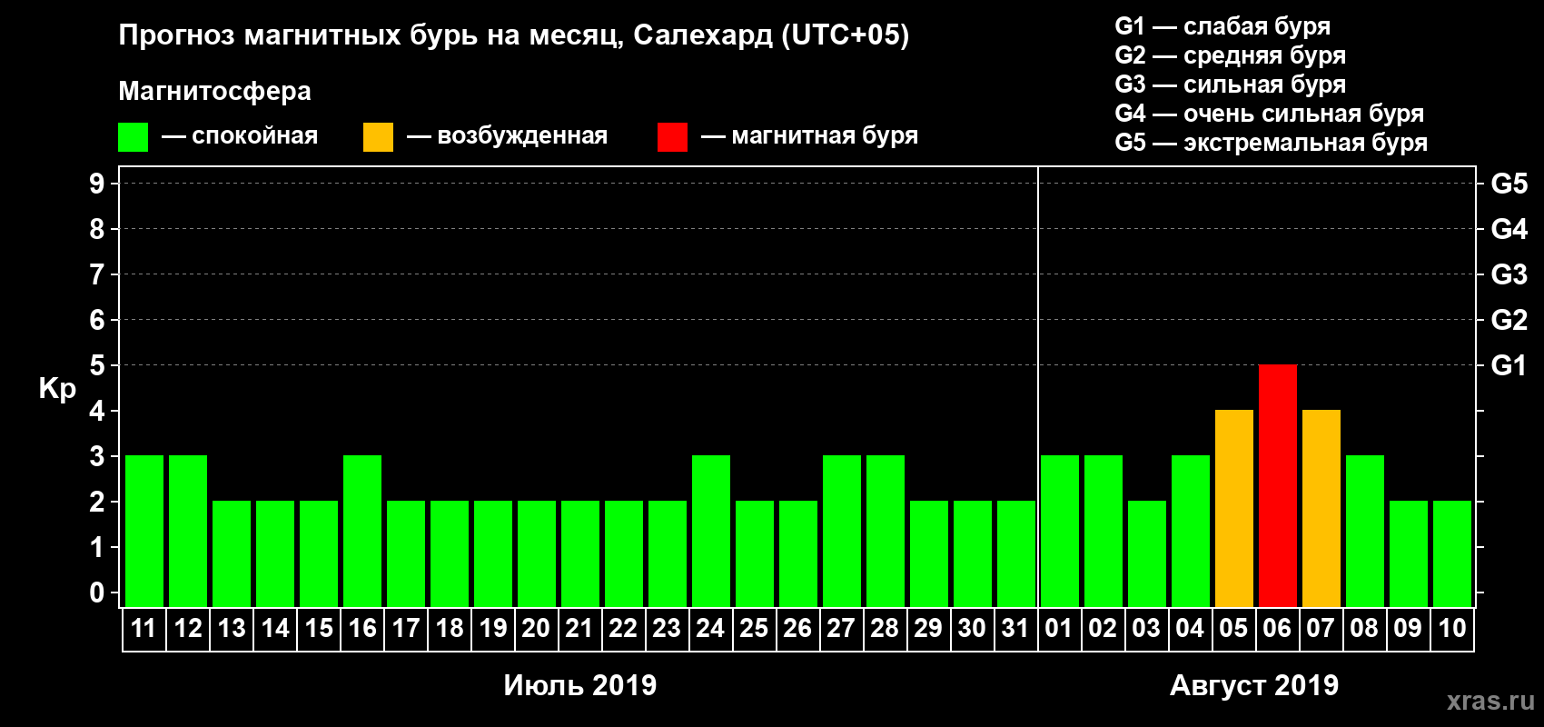 Прогноз максимального суточного геомагнитного индекса Kp на <b>1 месяц</b> (31 день) <b>с 11 июля по 10 августа 2019 г</b>