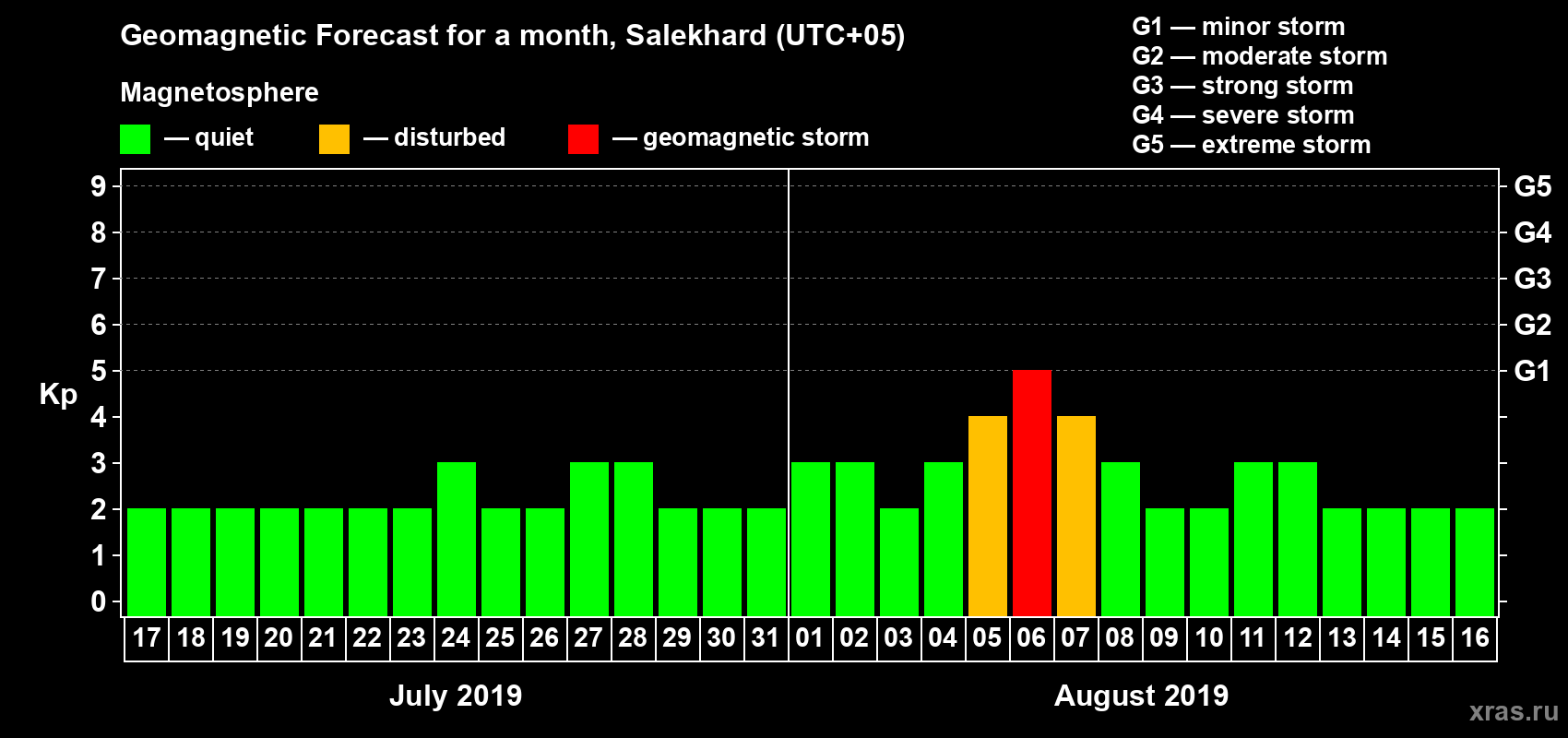 Forecast of the daily maximal value of geomagnetic index Kp for <b>1 month</b> (31 days) <b>from Jul 17, 2019 to Aug 16, 2019</b>