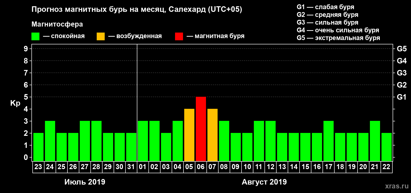 Прогноз максимального суточного геомагнитного индекса Kp на <b>1 месяц</b> (31 день) <b>с 23 июля по 22 августа 2019 г</b>