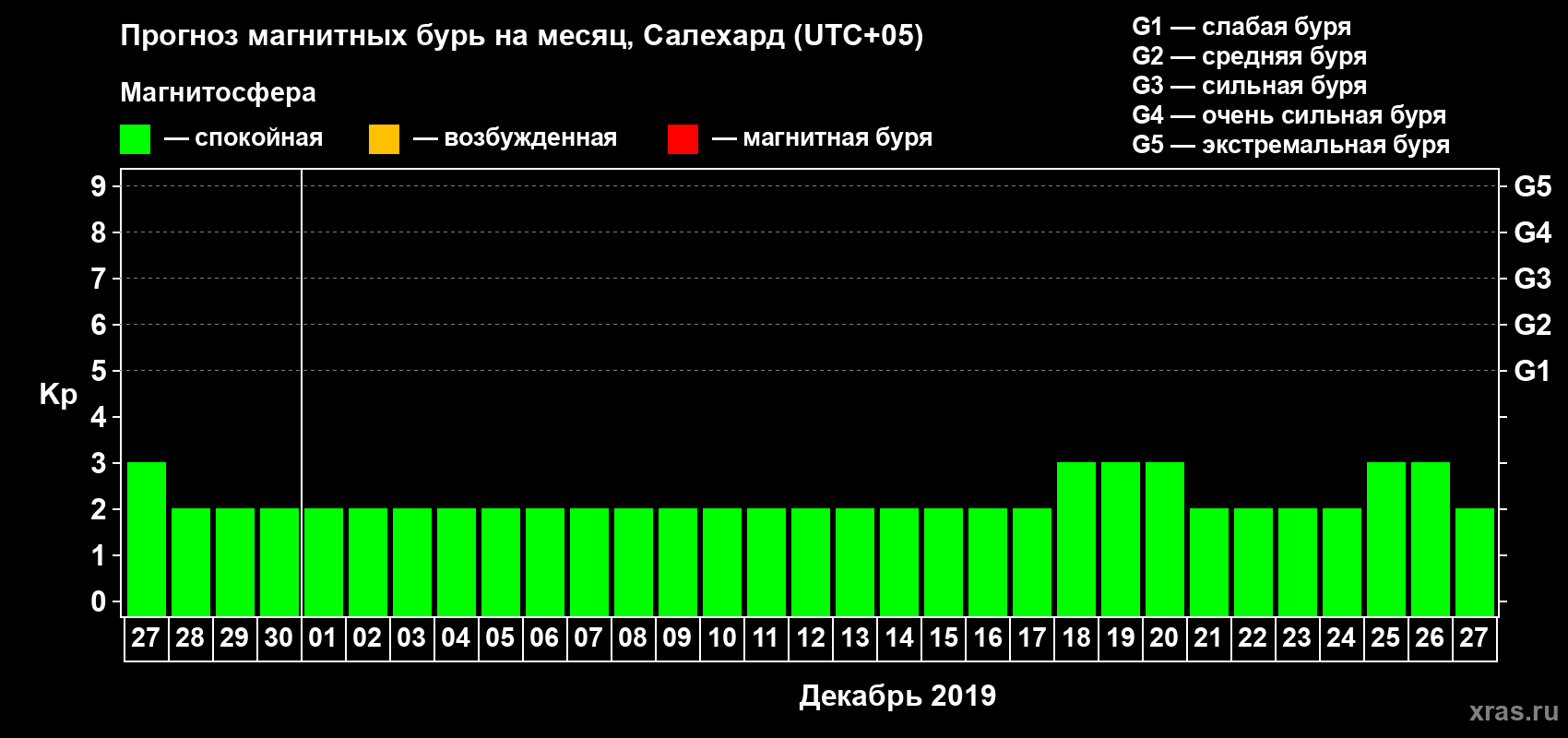 Прогноз максимального суточного геомагнитного индекса Kp на <b>1 месяц</b> (31 день) <b>с 27 ноября по 27 декабря 2019 г</b>