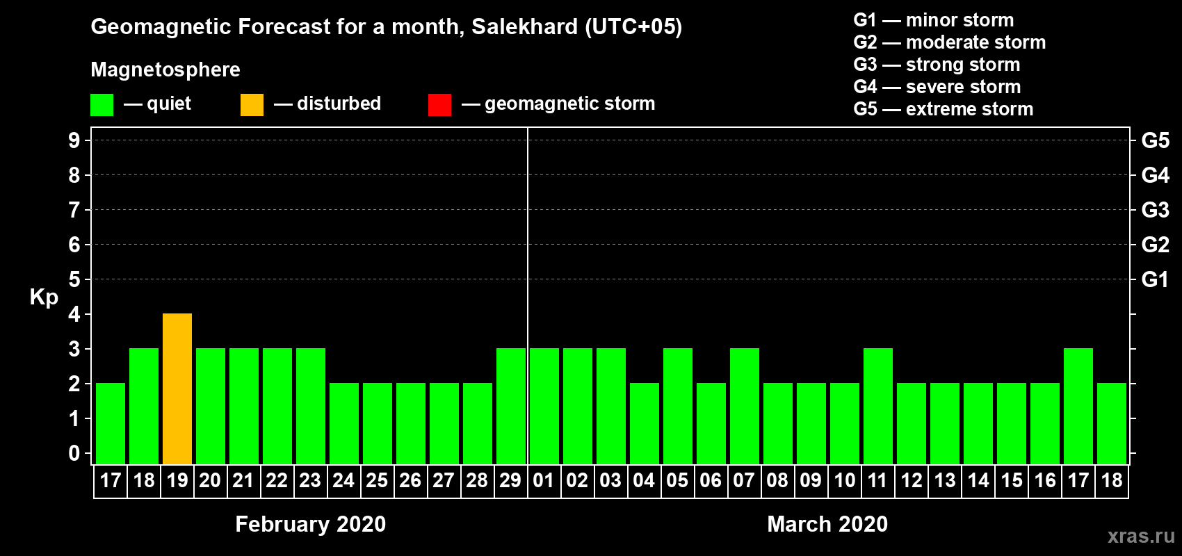 Forecast of the daily maximal value of geomagnetic index Kp for <b>1 month</b> (31 days) <b>from Feb 17, 2020 to Mar 18, 2020</b>