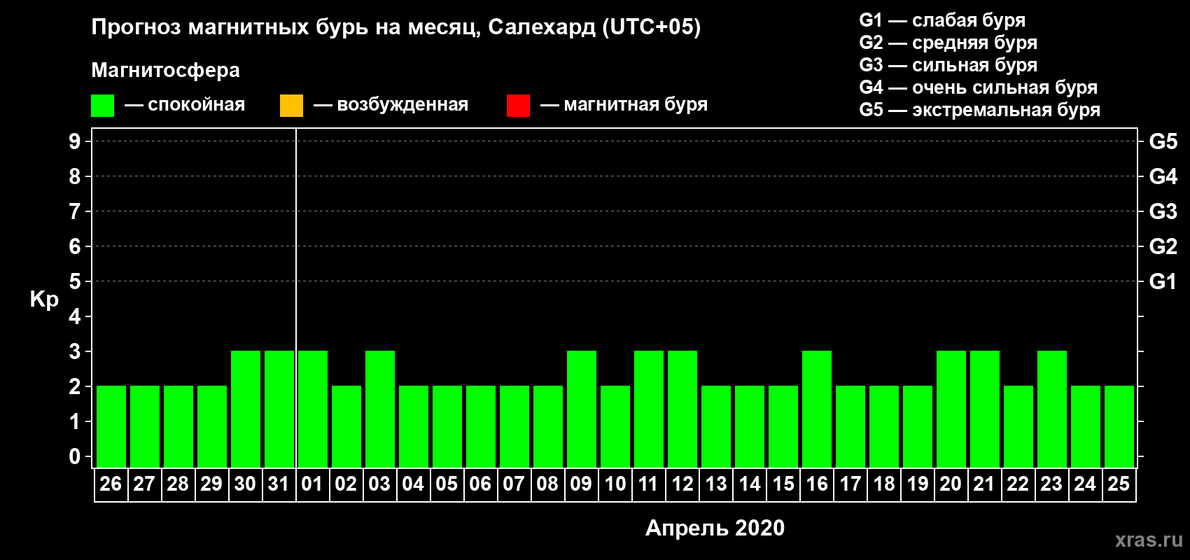 Прогноз максимального суточного геомагнитного индекса Kp на <b>1 месяц</b> (31 день) <b>с 26 марта по 25 апреля 2020 г</b>