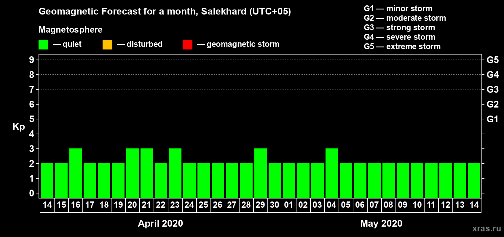 Forecast of the daily maximal value of geomagnetic index Kp for <b>1 month</b> (31 days) <b>from Apr 14, 2020 to May 14, 2020</b>
