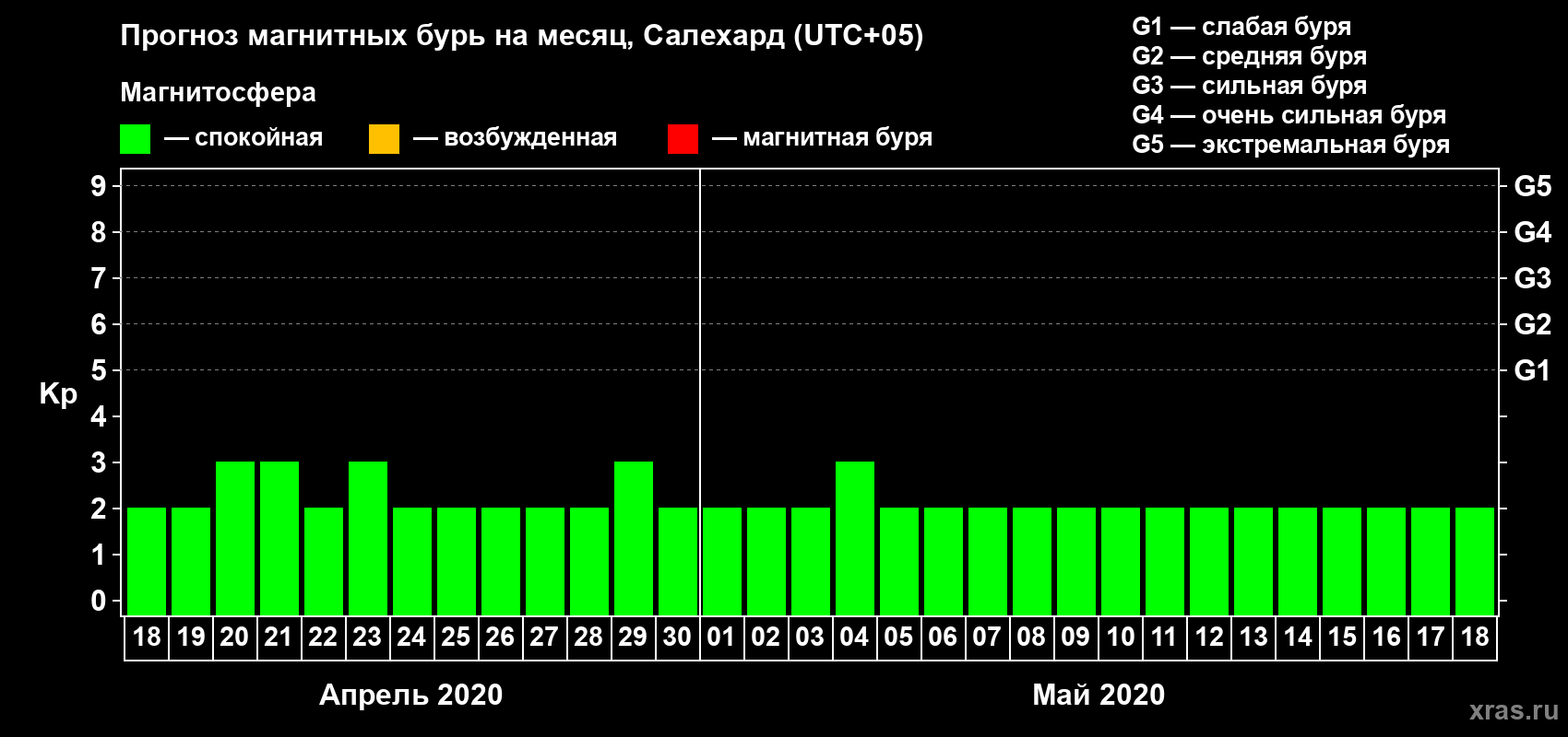 Прогноз максимального суточного геомагнитного индекса Kp на <b>1 месяц</b> (31 день) <b>с 18 апреля по 18 мая 2020 г</b>