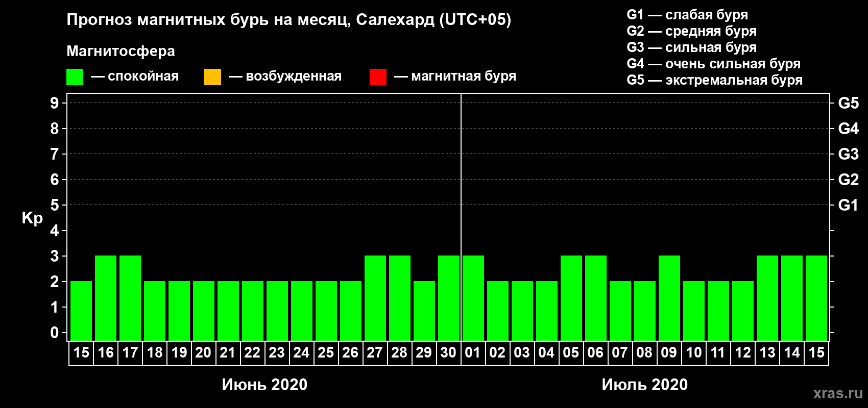 Прогноз максимального суточного геомагнитного индекса Kp на <b>1 месяц</b> (31 день) <b>с 15 июня по 15 июля 2020 г</b>