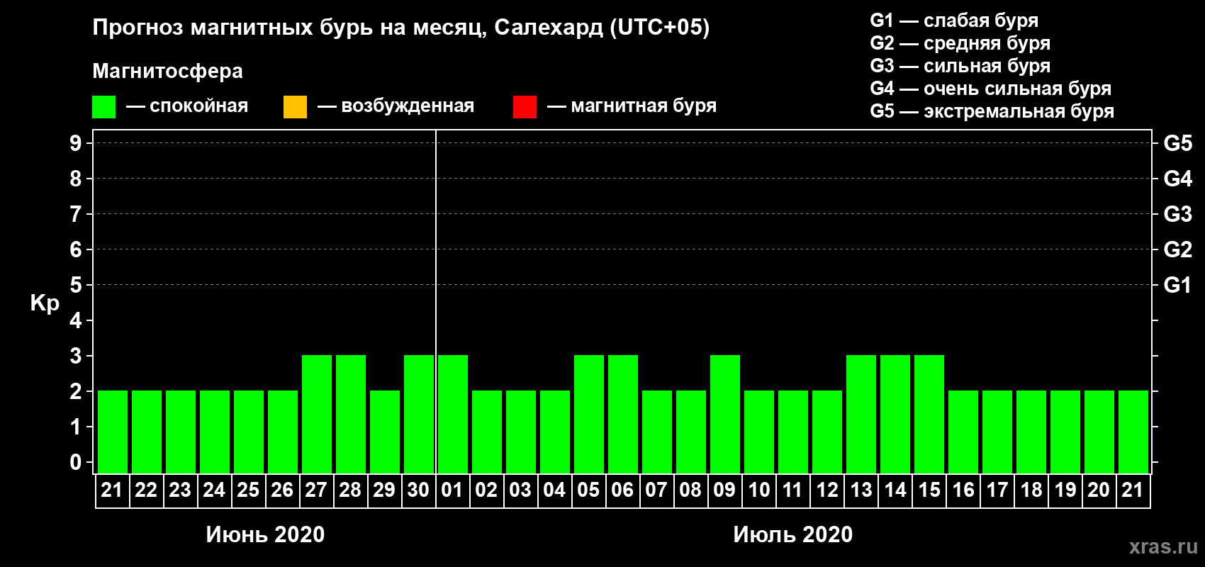 Прогноз максимального суточного геомагнитного индекса Kp на <b>1 месяц</b> (31 день) <b>с 21 июня по 21 июля 2020 г</b>