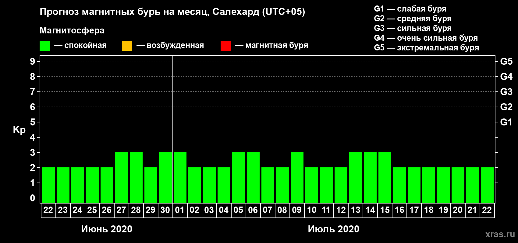 Прогноз максимального суточного геомагнитного индекса Kp на <b>1 месяц</b> (31 день) <b>с 22 июня по 22 июля 2020 г</b>