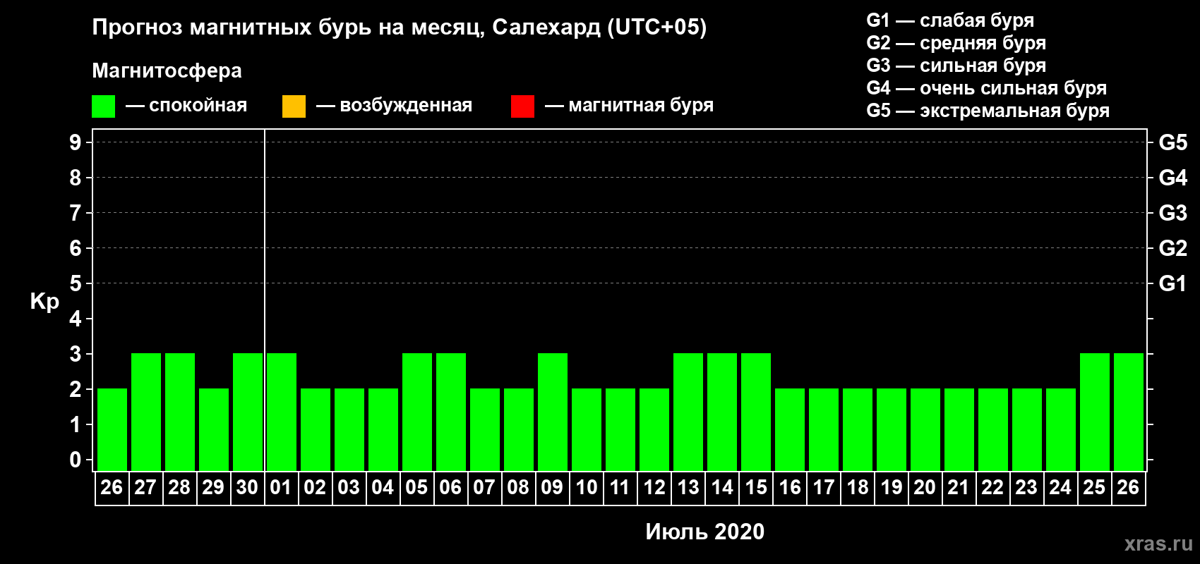 Прогноз максимального суточного геомагнитного индекса Kp на <b>1 месяц</b> (31 день) <b>с 26 июня по 26 июля 2020 г</b>