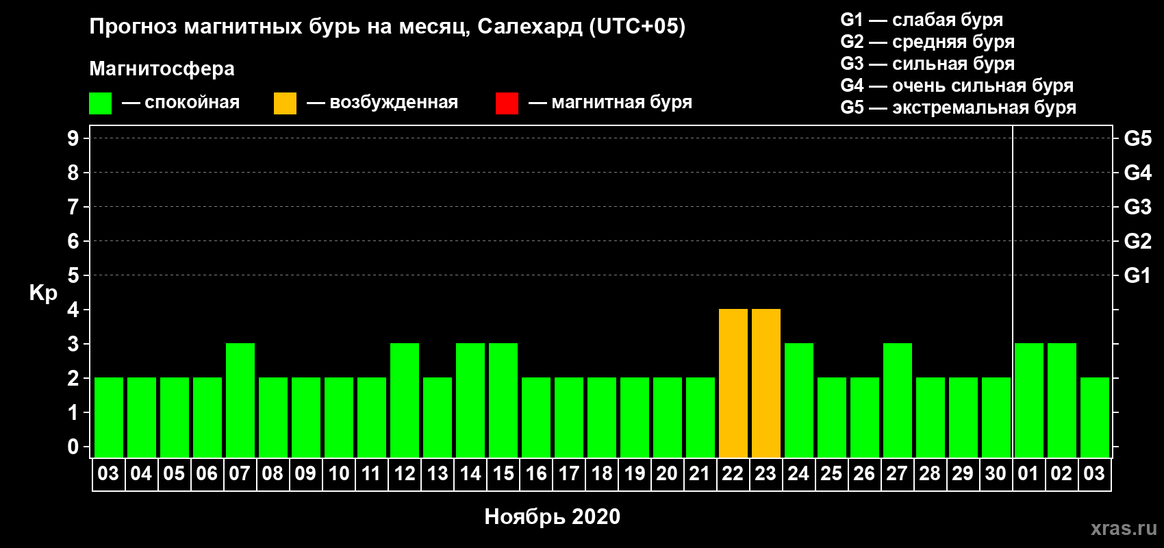 Прогноз максимального суточного геомагнитного индекса Kp на <b>1 месяц</b> (31 день) <b>с 03 ноября по 03 декабря 2020 г</b>
