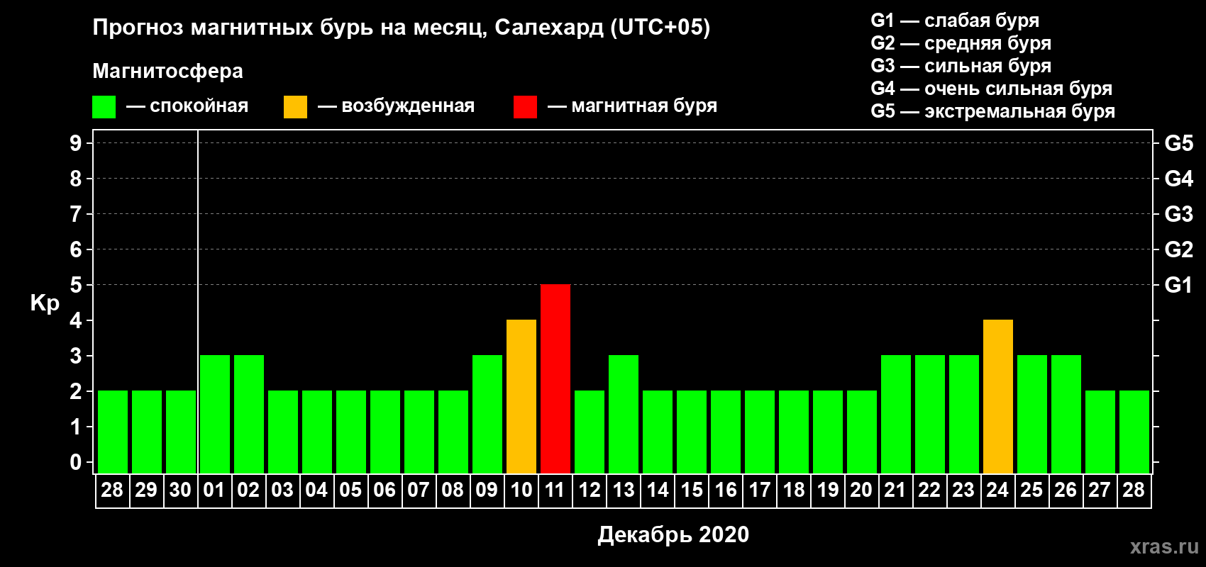 Прогноз максимального суточного геомагнитного индекса Kp на <b>1 месяц</b> (31 день) <b>с 28 ноября по 28 декабря 2020 г</b>
