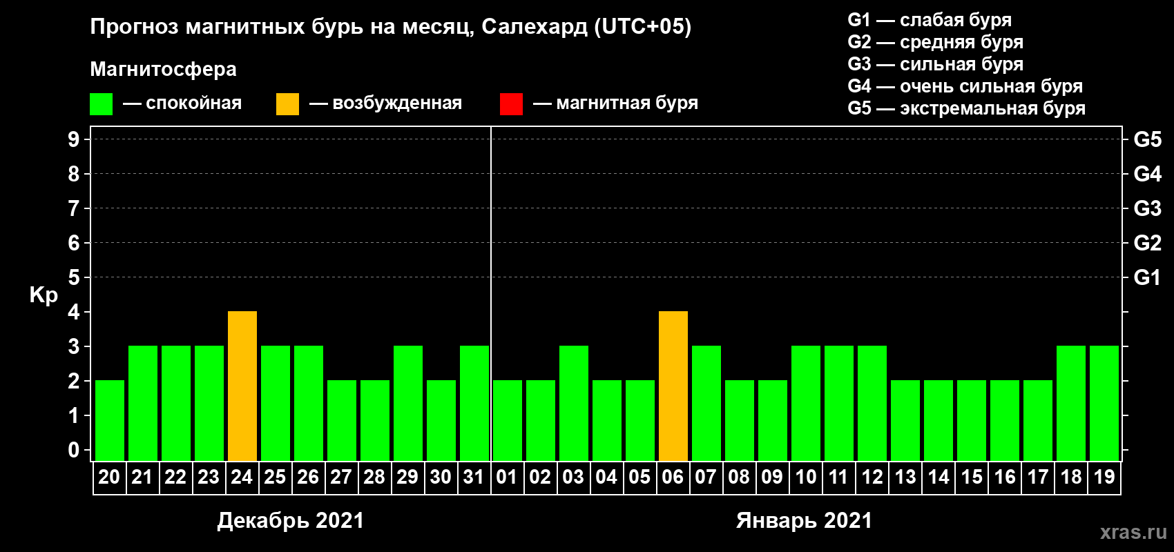 Прогноз максимального суточного геомагнитного индекса Kp на <b>1 месяц</b> (31 день) <b>с 20 декабря 2020 г по 19 января 2021 г</b>