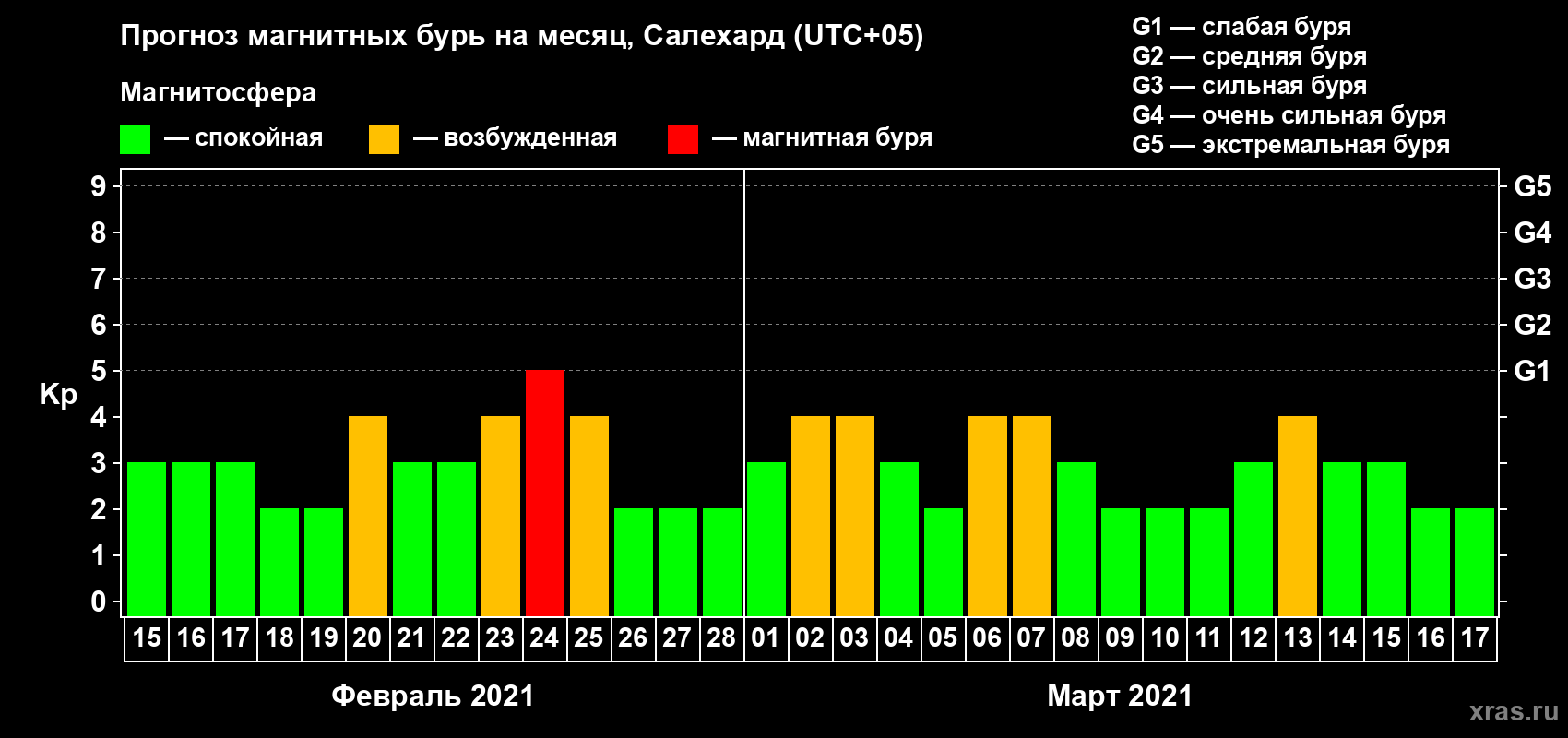 Прогноз максимального суточного геомагнитного индекса Kp на <b>1 месяц</b> (31 день) <b>с 15 февраля по 17 марта 2021 г</b>