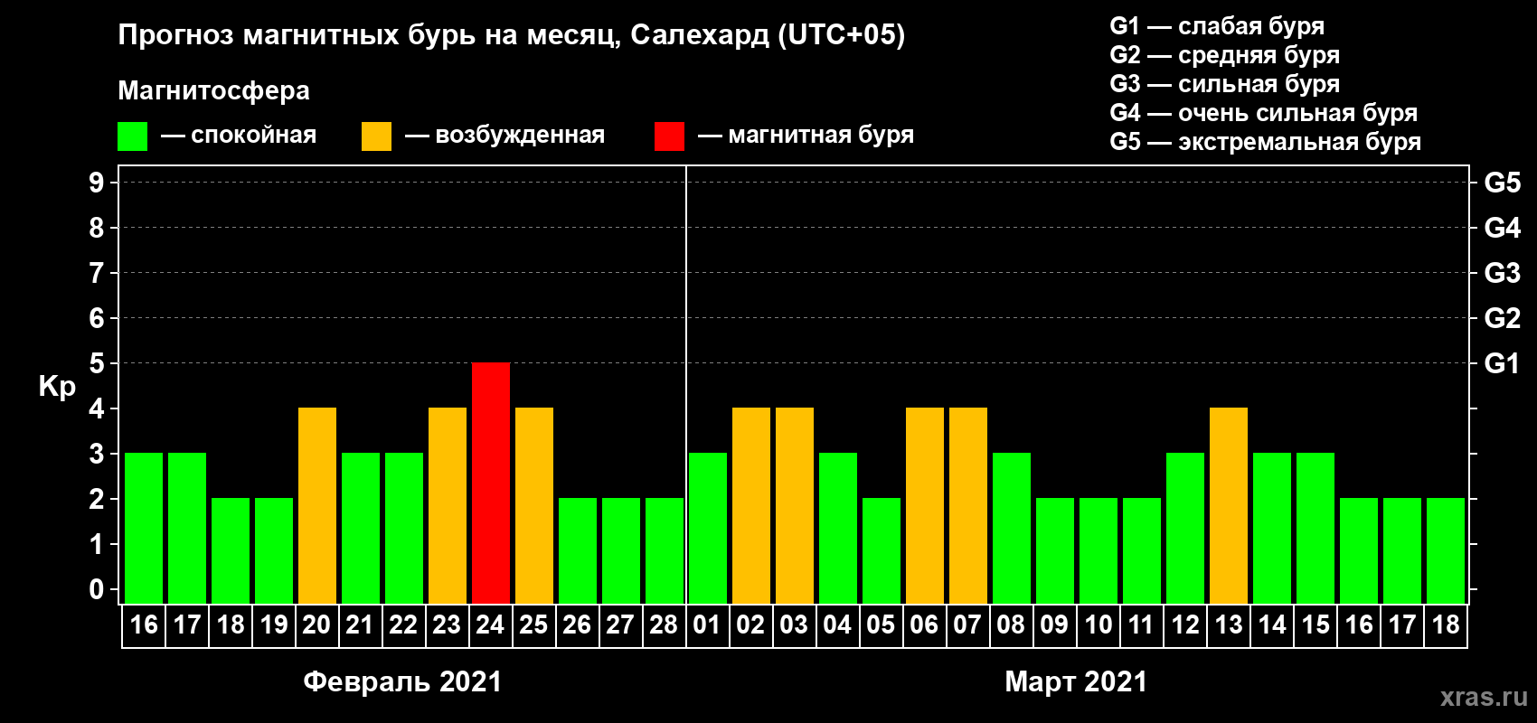 Прогноз максимального суточного геомагнитного индекса Kp на <b>1 месяц</b> (31 день) <b>с 16 февраля по 18 марта 2021 г</b>