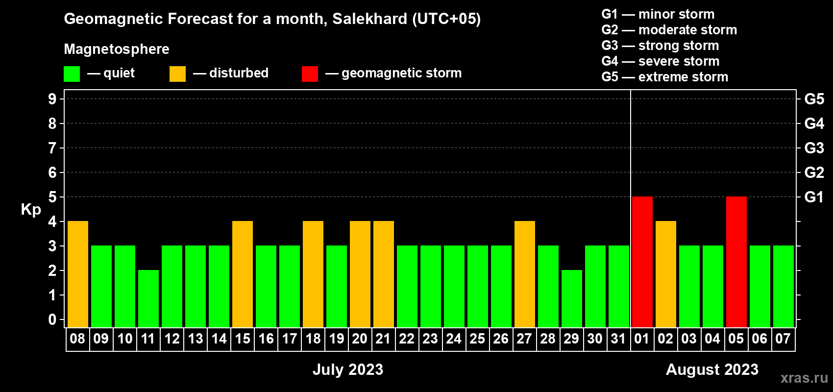 Forecast of the daily maximal value of geomagnetic index Kp for <b>1 month</b> (31 days) <b>from Jul 08, 2023 to Aug 07, 2023</b>