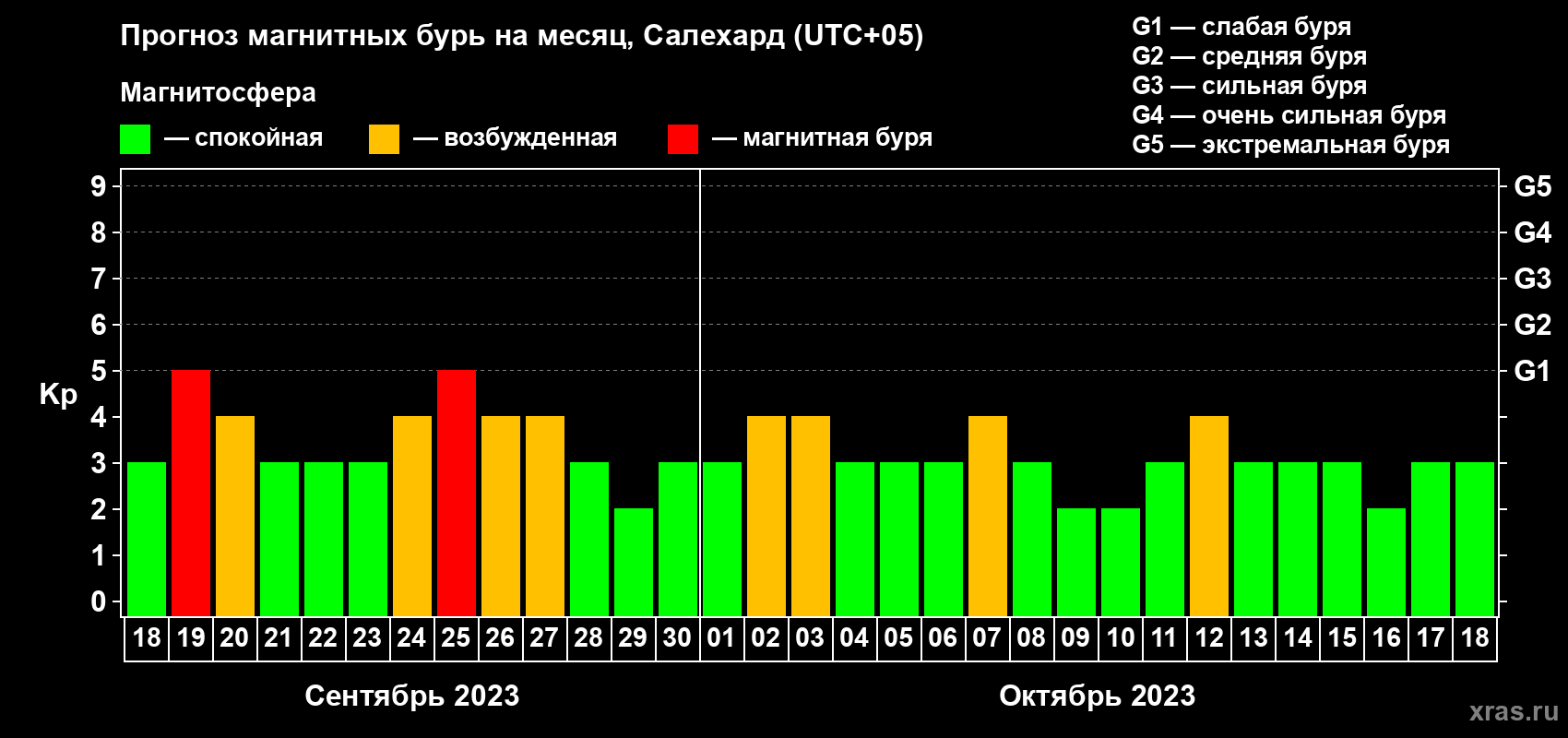 Прогноз максимального суточного геомагнитного индекса Kp на <b>1 месяц</b> (31 день) <b>с 18 сентября по 18 октября 2023 г</b>