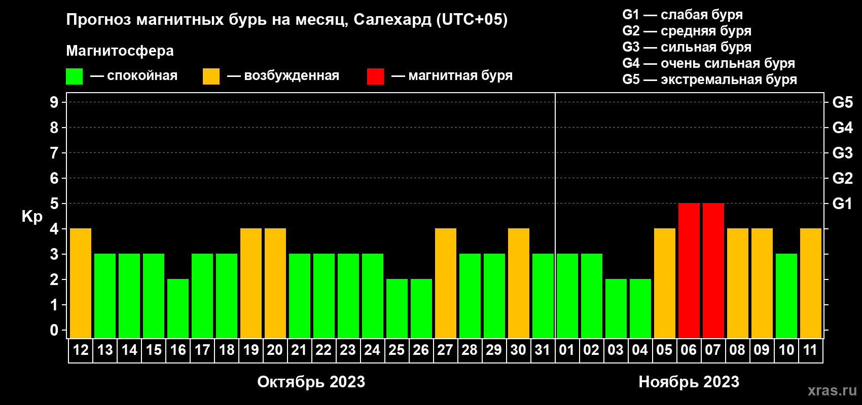Прогноз максимального суточного геомагнитного индекса Kp на <b>1 месяц</b> (31 день) <b>с 12 октября по 11 ноября 2023 г</b>