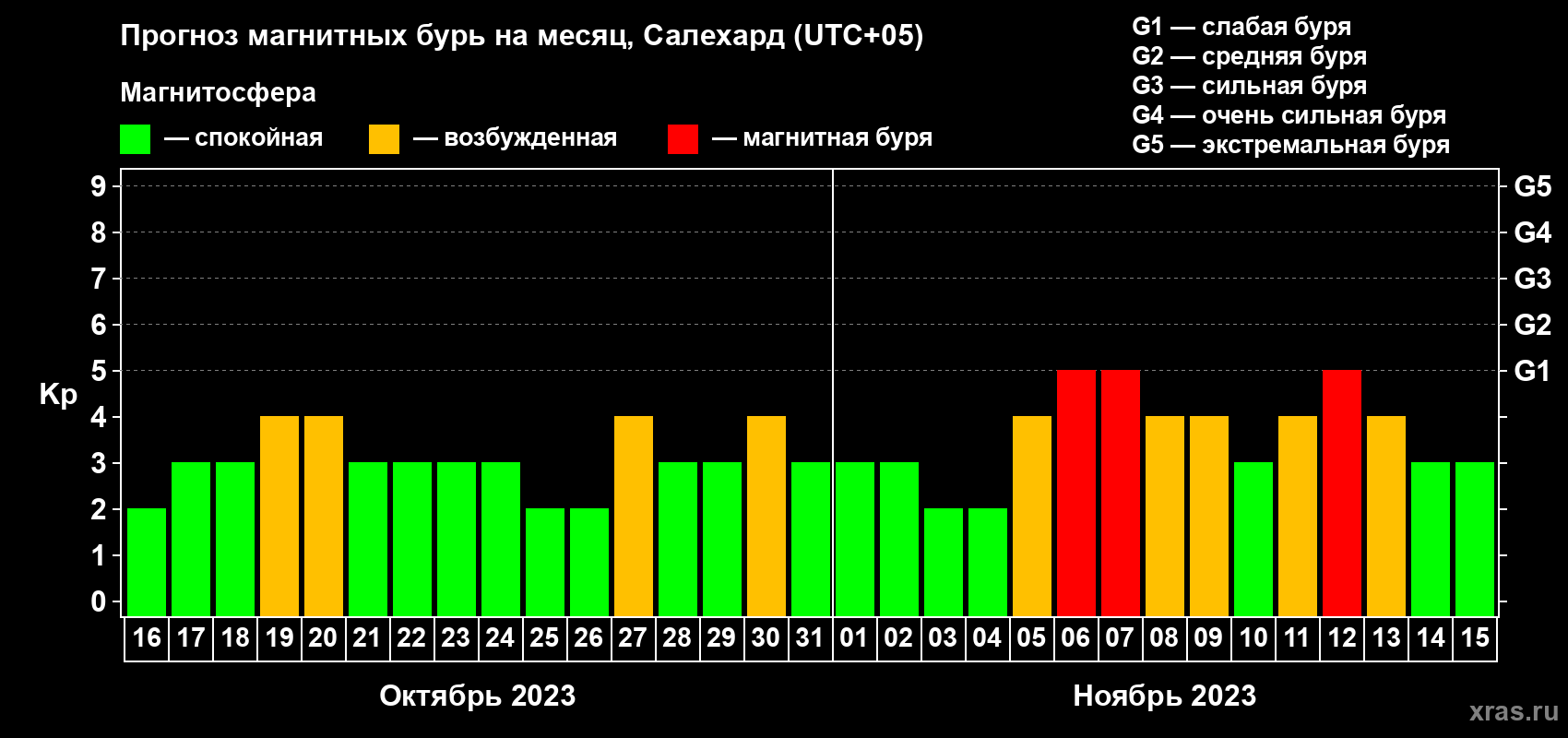 Прогноз максимального суточного геомагнитного индекса Kp на <b>1 месяц</b> (31 день) <b>с 16 октября по 15 ноября 2023 г</b>