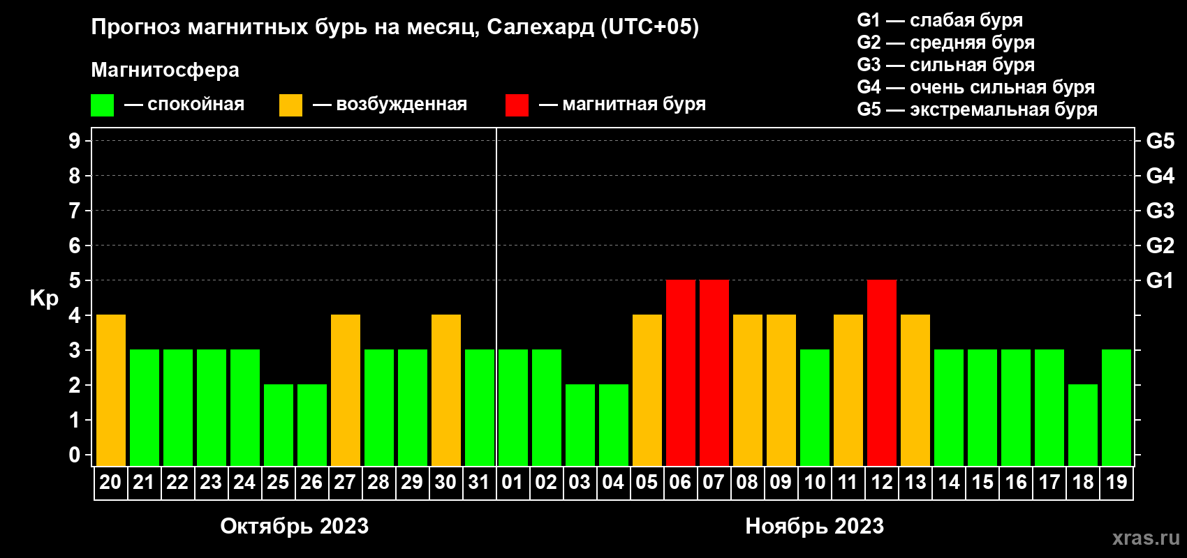 Прогноз максимального суточного геомагнитного индекса Kp на <b>1 месяц</b> (31 день) <b>с 20 октября по 19 ноября 2023 г</b>