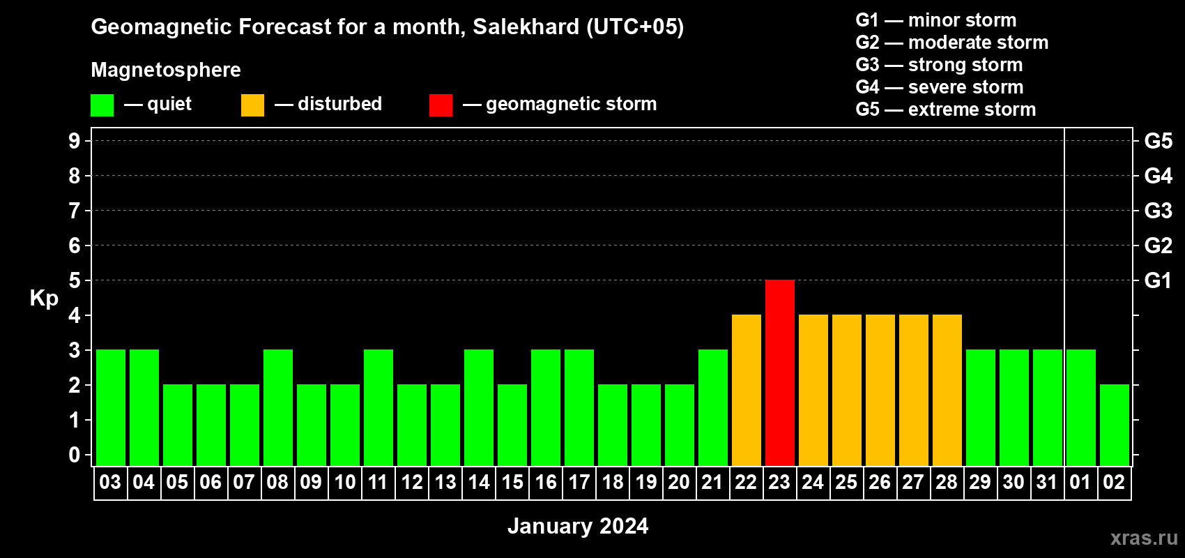 Forecast of the daily maximal value of geomagnetic index Kp for <b>1 month</b> (31 days) <b>from Jan 03, 2024 to Feb 02, 2024</b>
