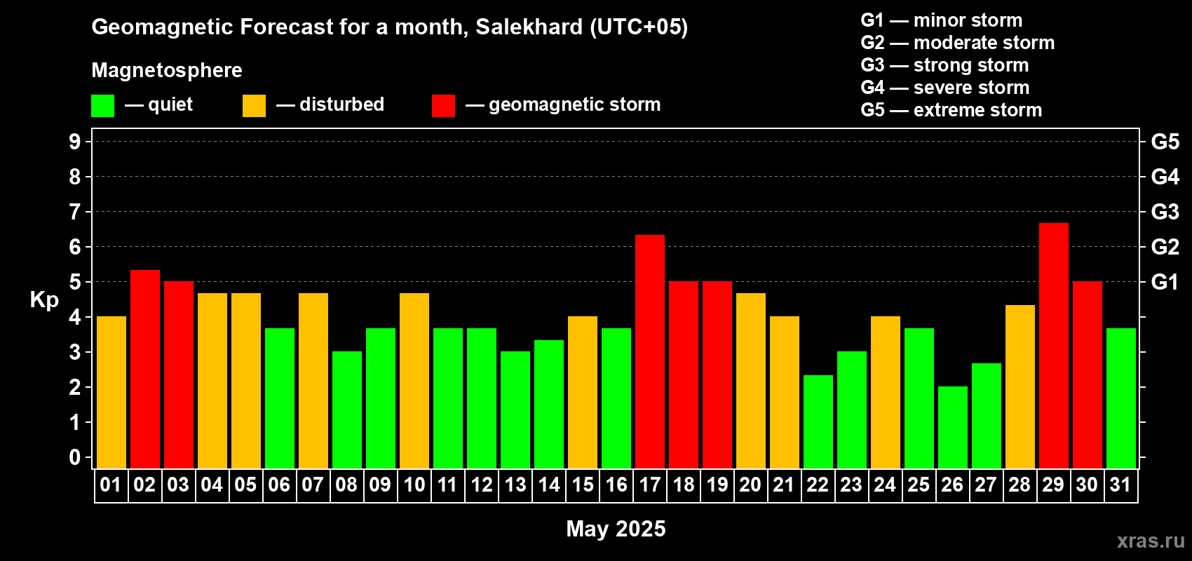 Forecast of the daily maximal value of geomagnetic index Kp for <b>1 month</b> (31 days) <b>from May 01, 2025 to May 31, 2025</b>