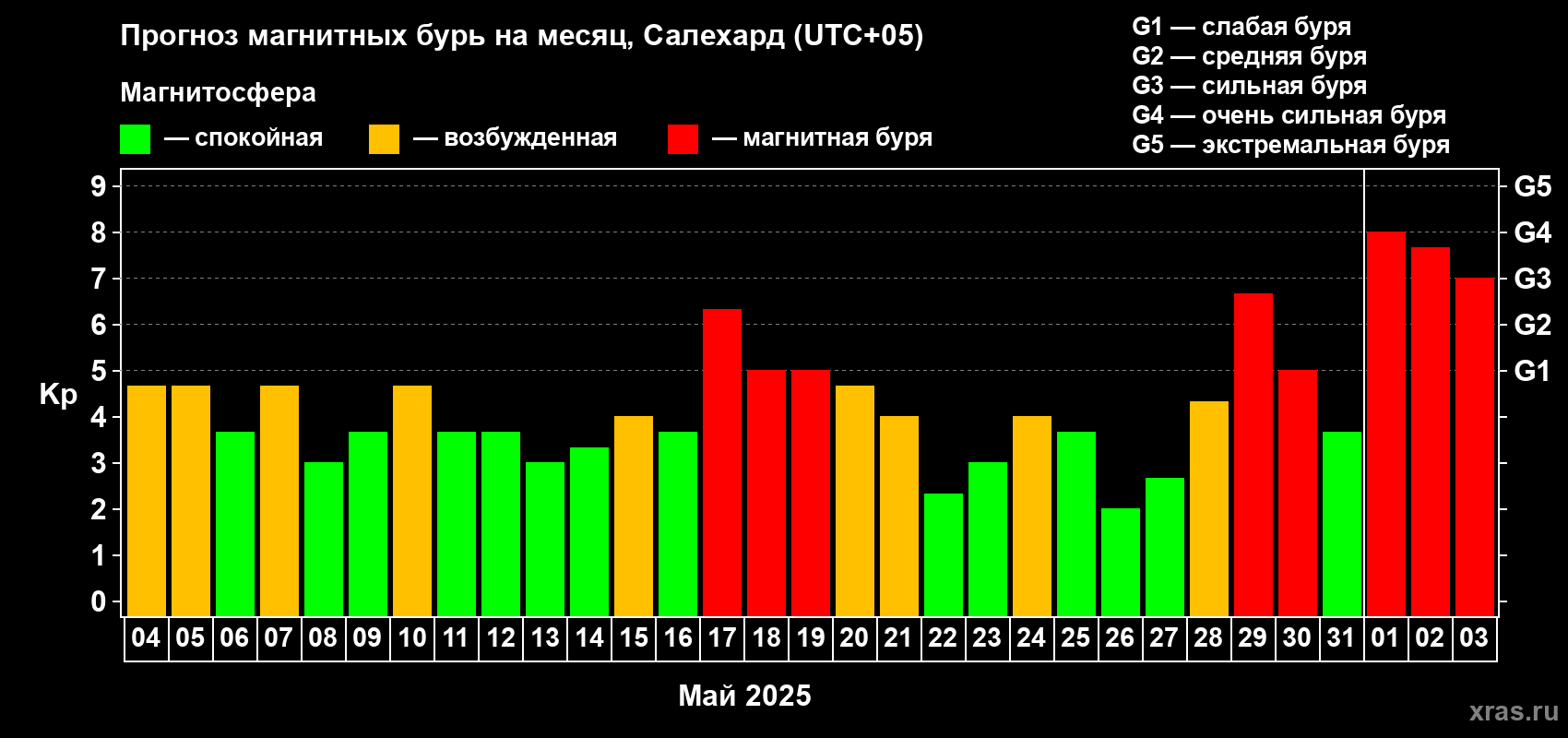Прогноз максимального суточного геомагнитного индекса Kp на <b>1 месяц</b> (31 день) <b>с 04 мая по 03 июня 2025 г</b>