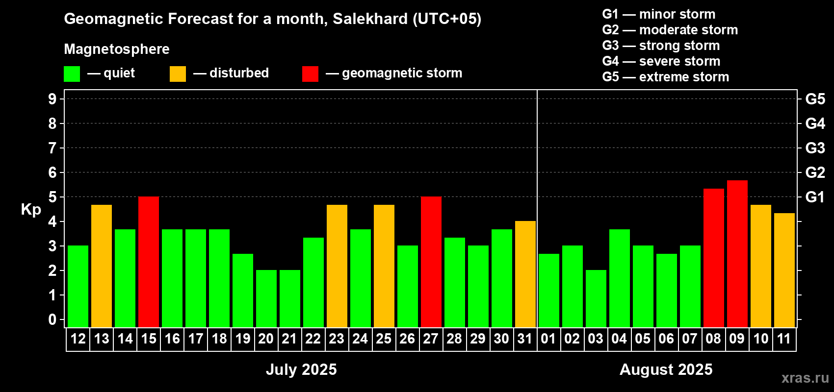 Forecast of the daily maximal value of geomagnetic index Kp for <b>1 month</b> (31 days) <b>from Jul 12, 2025 to Aug 11, 2025</b>