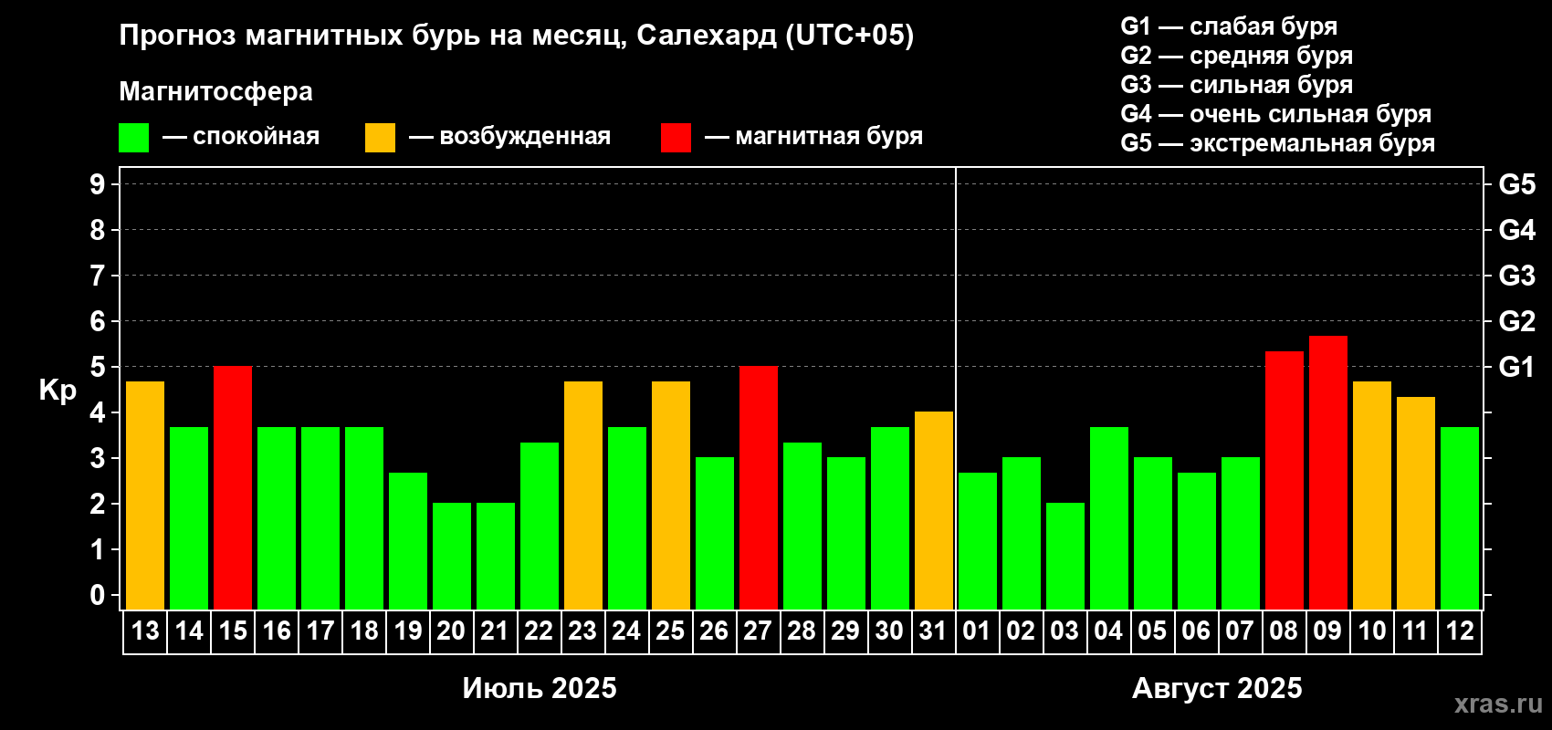Прогноз максимального суточного геомагнитного индекса Kp на <b>1 месяц</b> (31 день) <b>с 13 июля по 12 августа 2025 г</b>