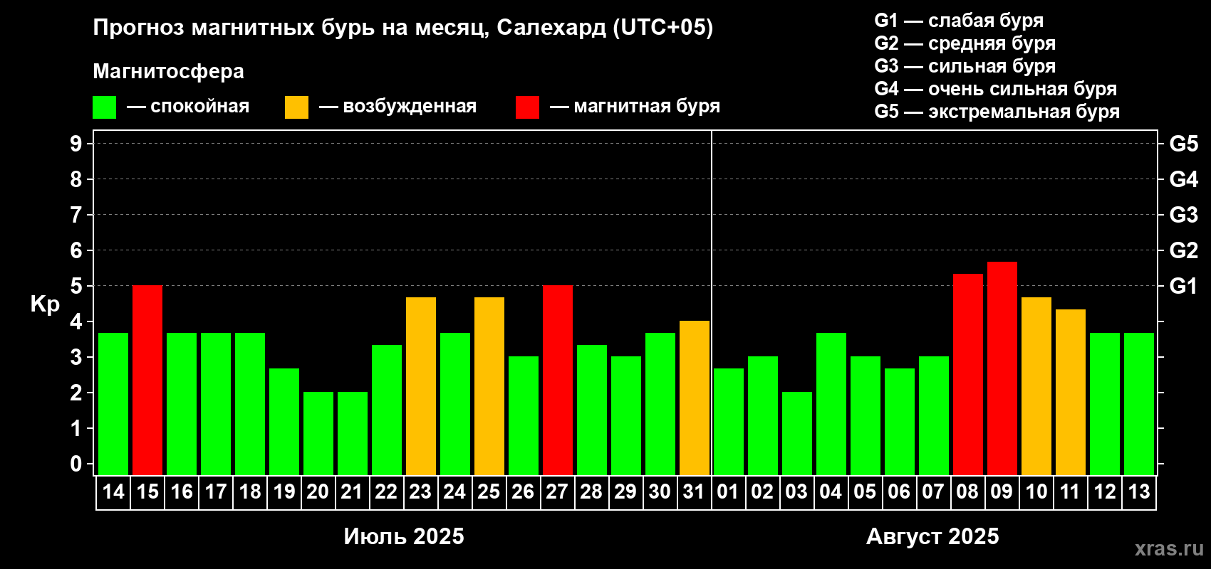 Прогноз максимального суточного геомагнитного индекса Kp на <b>1 месяц</b> (31 день) <b>с 14 июля по 13 августа 2025 г</b>