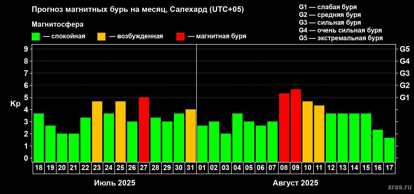 Прогноз максимального суточного геомагнитного индекса Kp на <b>1 месяц</b> (31 день) <b>с 18 июля по 17 августа 2025 г</b>