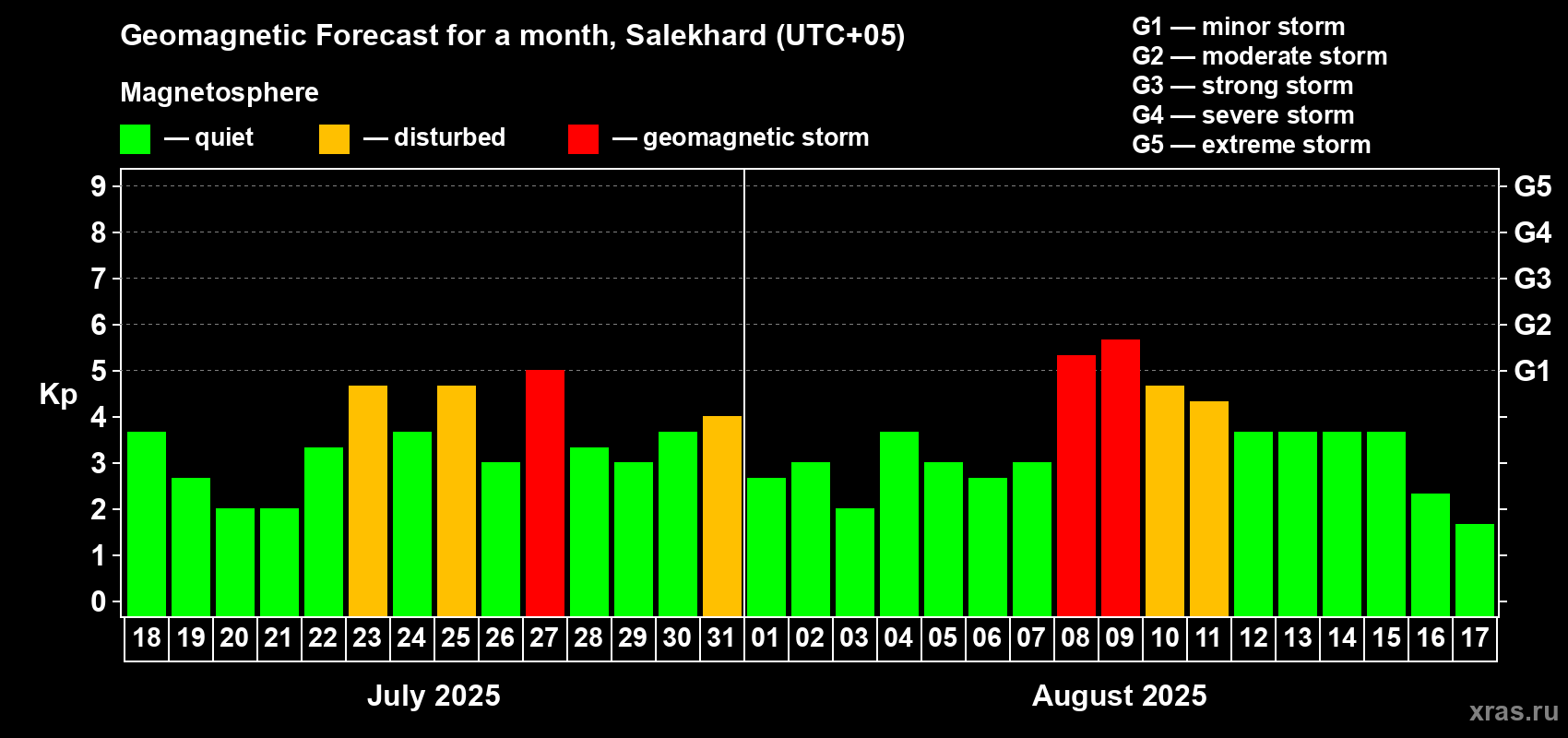 Forecast of the daily maximal value of geomagnetic index Kp for <b>1 month</b> (31 days) <b>from Jul 18, 2025 to Aug 17, 2025</b>