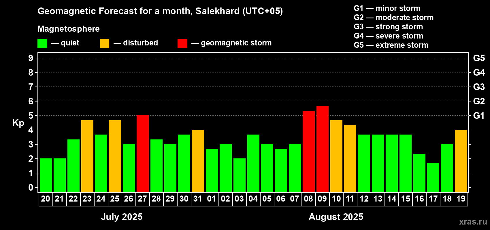 Forecast of the daily maximal value of geomagnetic index Kp for <b>1 month</b> (31 days) <b>from Jul 20, 2025 to Aug 19, 2025</b>